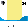 Kawaihae tide chart for Thursday, March 24, 2022