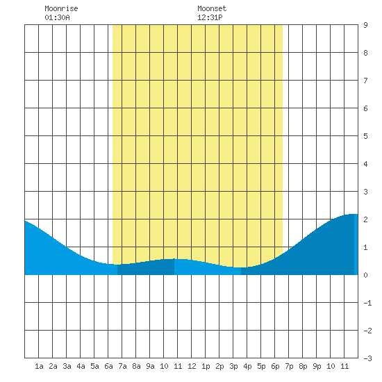 Kawaihae tide chart for Friday, March 25, 2022