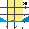 Kawaihae tide chart for Friday, March 25, 2022