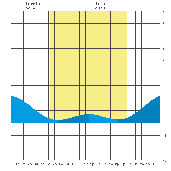 Kawaihae tide chart for Saturday, March 26, 2022
