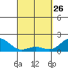 Kawaihae tide chart for Saturday, March 26, 2022