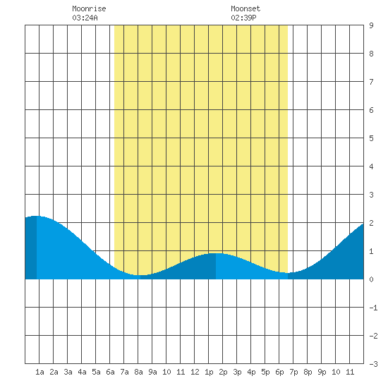 Kawaihae tide chart for Sunday, March 27, 2022