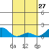 Kawaihae tide chart for Sunday, March 27, 2022
