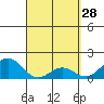 Kawaihae tide chart for Monday, March 28, 2022