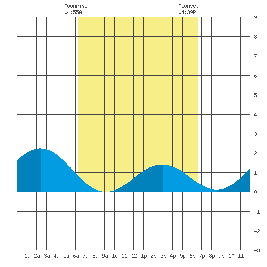 Kawaihae tide chart for Tuesday, March 29, 2022