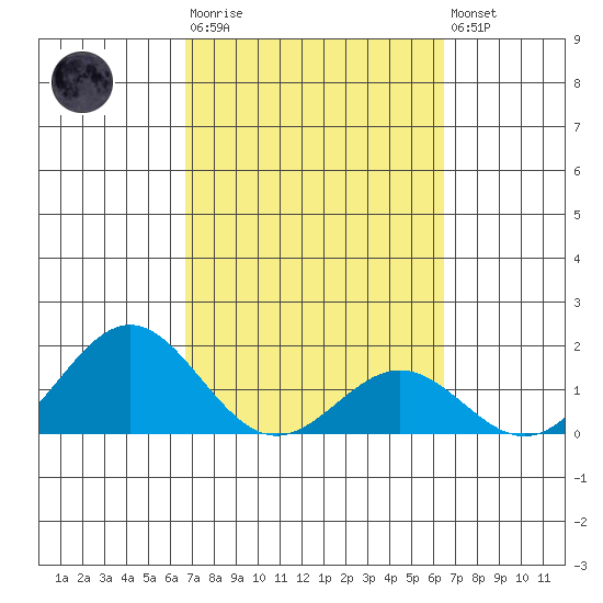 Kawaihae tide chart for Wednesday, March 2, 2022