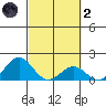 Kawaihae tide chart for Wednesday, March 2, 2022