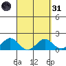 Kawaihae tide chart for Thursday, March 31, 2022