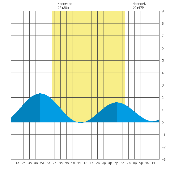 Kawaihae tide chart for Thursday, March 3, 2022