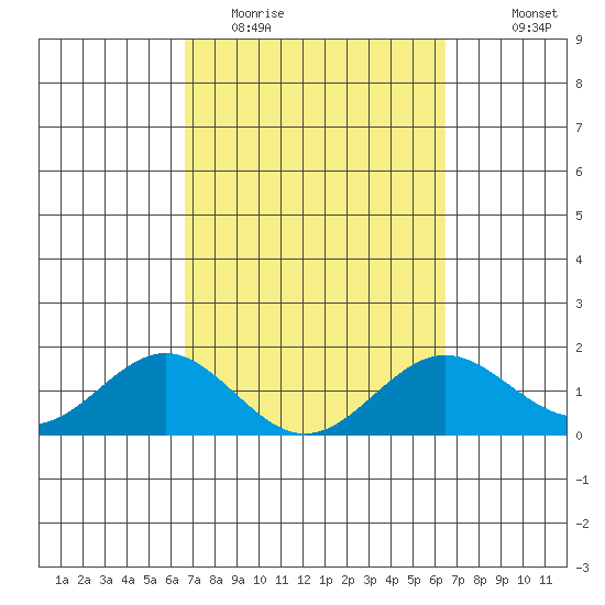 Kawaihae tide chart for Saturday, March 5, 2022