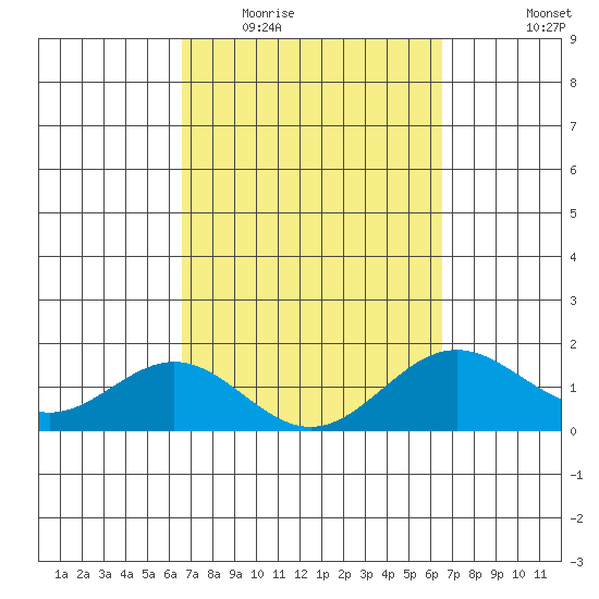 Kawaihae tide chart for Sunday, March 6, 2022