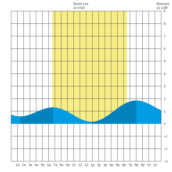 Kawaihae tide chart for Monday, March 7, 2022
