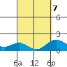 Kawaihae tide chart for Monday, March 7, 2022