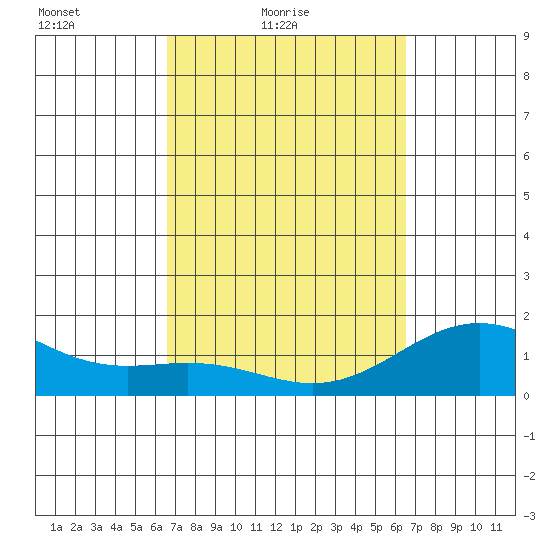 Kawaihae tide chart for Wednesday, March 9, 2022