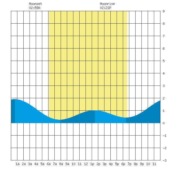 Kawaihae tide chart for Monday, April 11, 2022