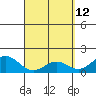 Kawaihae tide chart for Tuesday, April 12, 2022