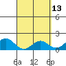 Kawaihae tide chart for Wednesday, April 13, 2022