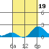 Kawaihae tide chart for Tuesday, April 19, 2022