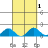 Kawaihae tide chart for Friday, April 1, 2022