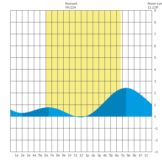 Kawaihae tide chart for Wednesday, April 20, 2022