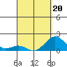 Kawaihae tide chart for Wednesday, April 20, 2022
