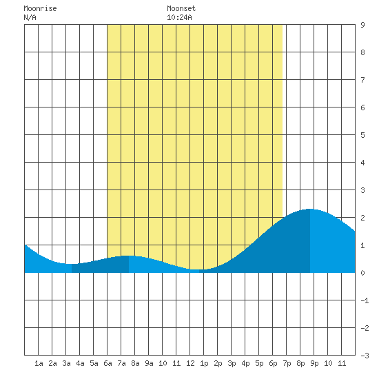 Kawaihae tide chart for Thursday, April 21, 2022