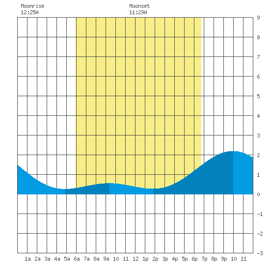 Kawaihae tide chart for Friday, April 22, 2022
