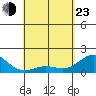 Kawaihae tide chart for Saturday, April 23, 2022