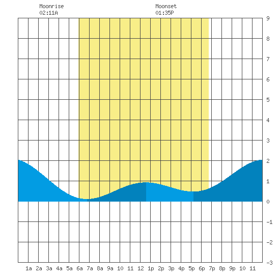 Kawaihae tide chart for Sunday, April 24, 2022
