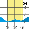 Kawaihae tide chart for Sunday, April 24, 2022