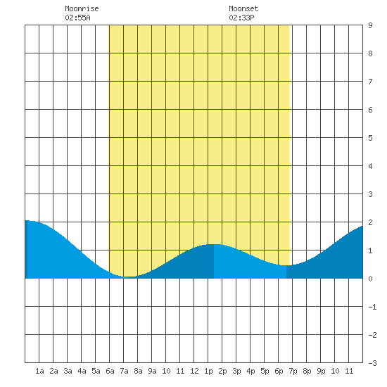 Kawaihae tide chart for Monday, April 25, 2022
