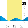 Kawaihae tide chart for Monday, April 25, 2022