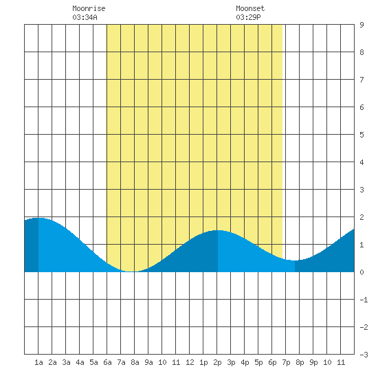 Kawaihae tide chart for Tuesday, April 26, 2022