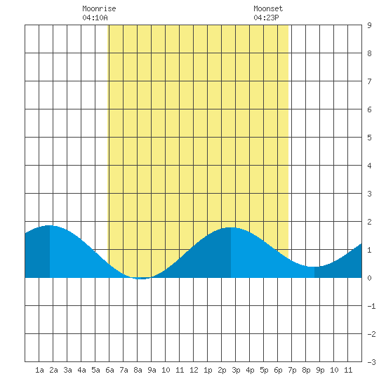 Kawaihae tide chart for Wednesday, April 27, 2022