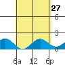 Kawaihae tide chart for Wednesday, April 27, 2022