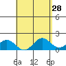 Kawaihae tide chart for Thursday, April 28, 2022