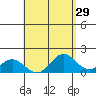 Kawaihae tide chart for Friday, April 29, 2022