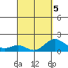 Kawaihae tide chart for Tuesday, April 5, 2022