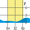 Kawaihae tide chart for Thursday, April 7, 2022