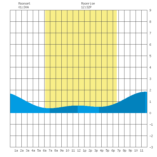 Kawaihae tide chart for Saturday, April 9, 2022