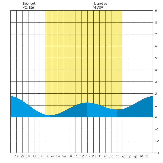Kawaihae tide chart for Tuesday, May 10, 2022