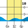 Kawaihae tide chart for Tuesday, May 10, 2022