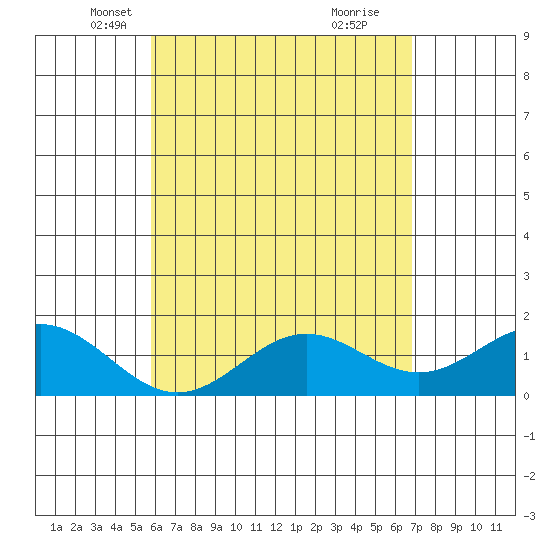 Kawaihae tide chart for Wednesday, May 11, 2022