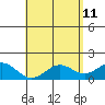 Kawaihae tide chart for Wednesday, May 11, 2022
