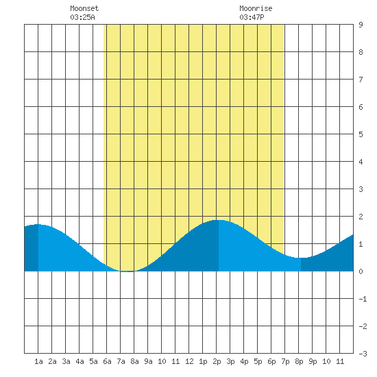Kawaihae tide chart for Thursday, May 12, 2022