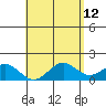 Kawaihae tide chart for Thursday, May 12, 2022