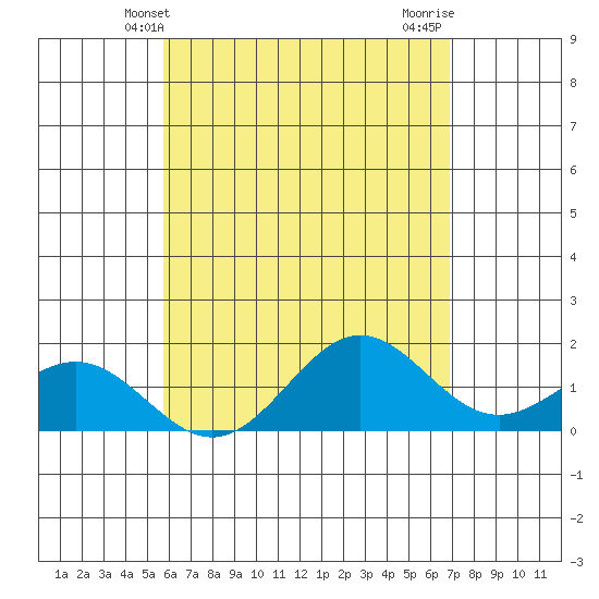 Kawaihae tide chart for Friday, May 13, 2022