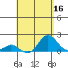 Kawaihae tide chart for Monday, May 16, 2022