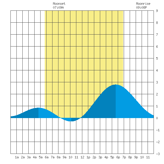 Kawaihae tide chart for Tuesday, May 17, 2022