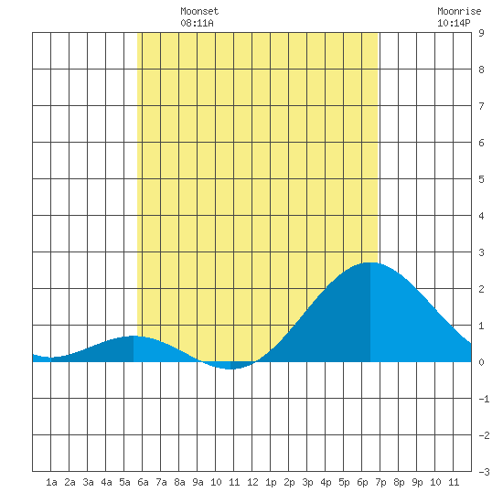 Kawaihae tide chart for Wednesday, May 18, 2022